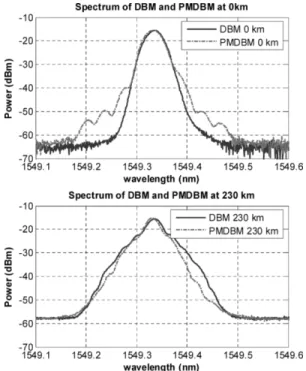 Fig. 4. Experimental results of 66% driving voltage of (a) 0-km eye pattern of DBM, (b) 230-km eye pattern of DBM, (c) 0-km eye pattern of PMDBM, (d) 230-km eye pattern of PMDBM.