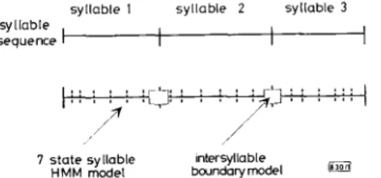 Fig.  1  Schematic diagram  for  representing speech signal  by sequence of  syllable  H M M  models  overlaid with sequence  of  intersyllable boundary  models 