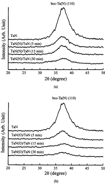Figure 1 shows the glancing incidence x-ray diffraction spectra of 10 nm TaN films with N 2 or O 2 plasma treatments.
