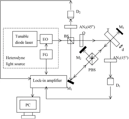 Fig. 1. Schematic diagram for measuring the phase diﬀerences: EO, electro-optic modulator; BS, beam splitter; Q, quarter-wave plate; T, test plate; M, mirror; PBS, polarizing beam splitter; AN, analyzer; D, detector; FG, function generation; and PC, person