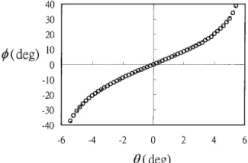 Fig. 5. Relation curves of Du versus u.Fig. 4.Experimental curves of f versus u.