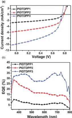 Fig. 5 J–V curves (a) and EQE (b) of optimized bulk heterojunction solar cells based on polymers and PC 71 BM (1 : 3 (w/w)).