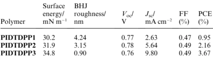Table 2 Surface energy of polymers and photovoltaic parameters for polymer:PC 71 BM BHJ devices Polymer Surfaceenergy/mN m 1 BHJ roughness/nm V oc /V J sc / mA cm 2 FF (%) PCE(%) PIDTDPP1 30.2 4.24 0.77 2.63 0.47 0.95 PIDTDPP2 31.9 3.15 0.78 5.64 0.49 2.