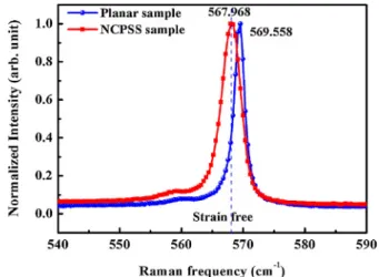 Fig. 5. (Color online) 15 K PL spectra of GaN-based LEDs fabricated