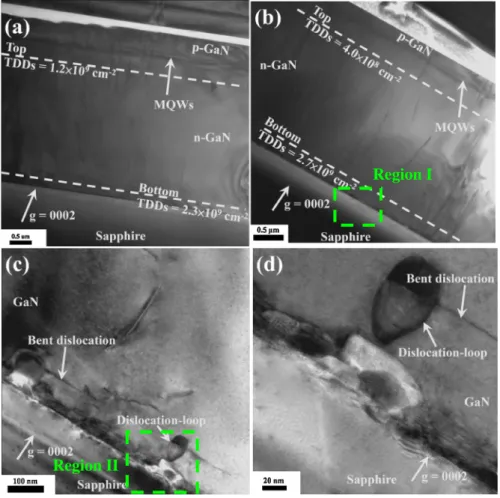 Figure 8 presents cross-sectional TEM images of the GaN-based LED fabricated on NCPSS and the planar substrate