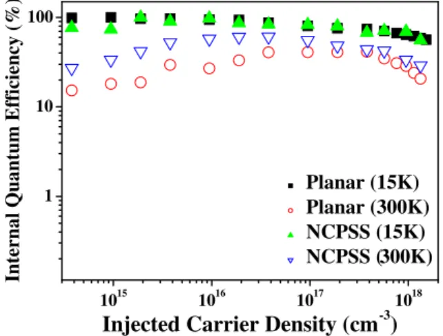 Fig. 9. (Color online) Internal quantum efficiency as a function of injected carrier density for GaN-based LEDs fabricated on NCPSS and planar substrate measured at 15 and 300 K.