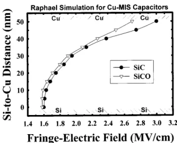 Figure 6. Fringe-electric field obtained from Raphael simulation for the Cu-