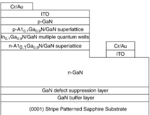 Fig. 2. (a) The cross-sectional SEM micrographs of stripe PSS after ICP dry etching and (b) the subsequent epitaxial layers of LED full structure.