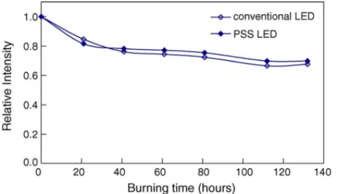 Fig. 5. Reliability result of stripe PSS and conventional LEDs under the stress-condition of 55 ◦ C and 50 mA.