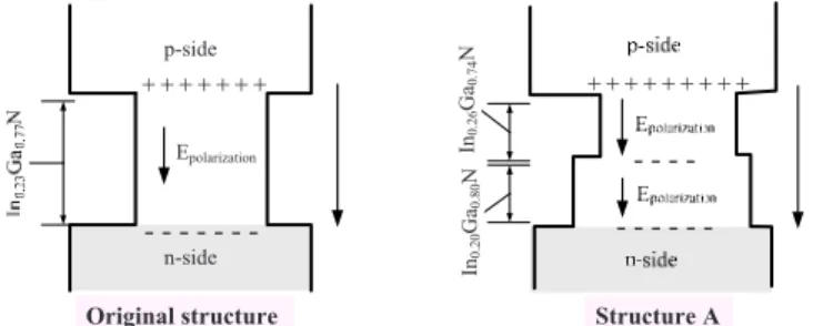 FIG. 10. 共Color online兲 Conduction band diagrams of structure A and origi- origi-nal structure at 20 mA.