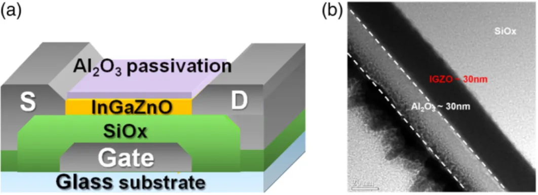 Fig. 2 (a) and (b) shows the transfer characteristics of the a-IGZO TFT for the unpassivated (device A) and passivated (device B) device during negative bias stress in dark (NBS), respectively