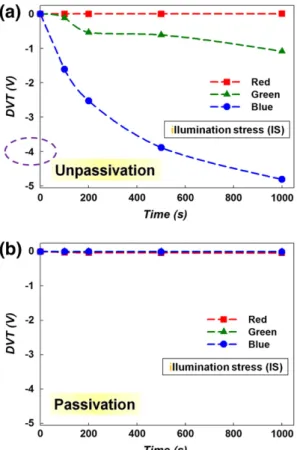 Fig. 6 (c). This result indicates that the tendency of V th shift increases
