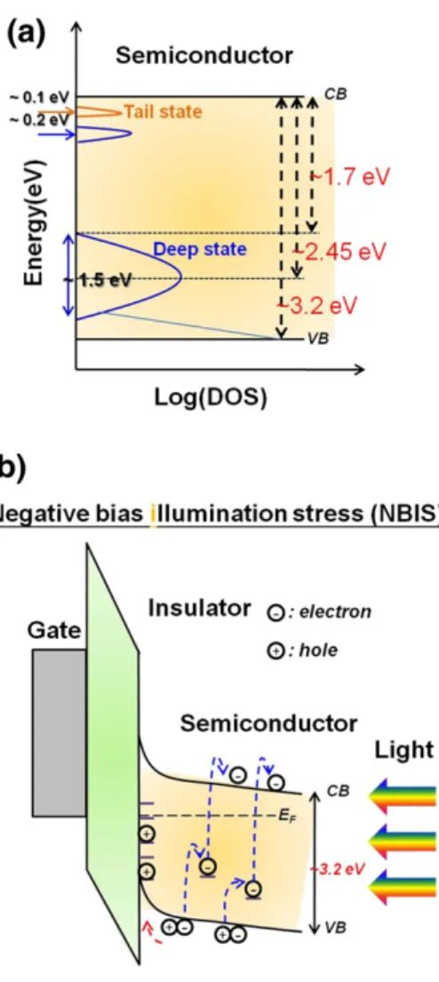 Fig. 7. (a) Schematic model of subgap DOS in a-IGZO TFTs. (b) Energy band diagram of explain the negative bias illumination stress instability.