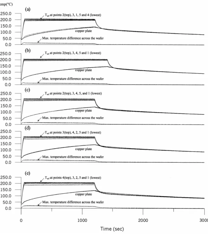 Fig. 4. The wafer and copper plate temperatures at selected points and the maximum temperature di!erence across the wafer during the entire heating process for ¹"2003C for (a) QH"0SLPM, (b) QH"1SLPM, (c) QH"2SLPM, (d) QH"3SLPM and (e)