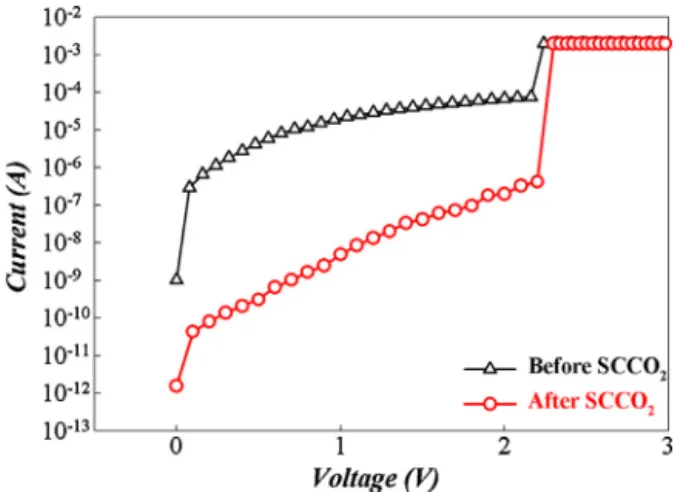 Fig. 1. The forming current curves of the Sn:SiO x RRAM devices before and after SCCO2 treatment.