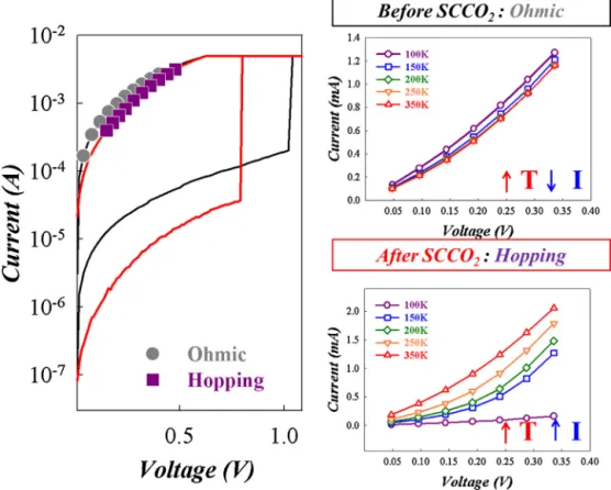 Fig. 3. The current conduction curves in the LRS of Sn:SiO x devices before and after SCCO2 treatment