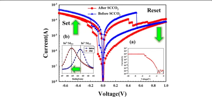Fig. 1 The typical I–V switching characteristics of the Gd:SiO 2 thin film RRAM devices for ( a) the initial forming process and (b) In 3+ 3d 5/2 of ITO