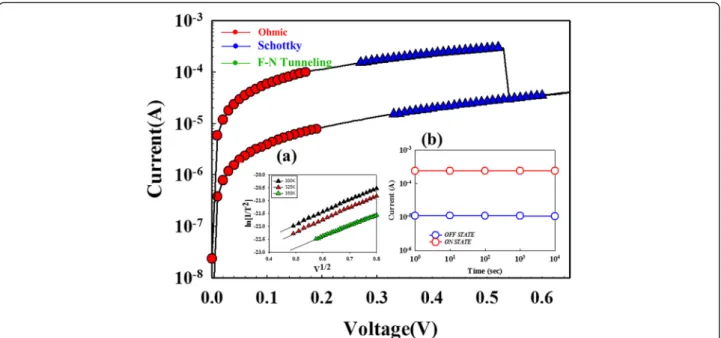 Fig. 3 The I–V switching curves of the Gd:SiO 2 RRAM devices using SCF-treated ITO electrode for LRS/HRS state in reset state
