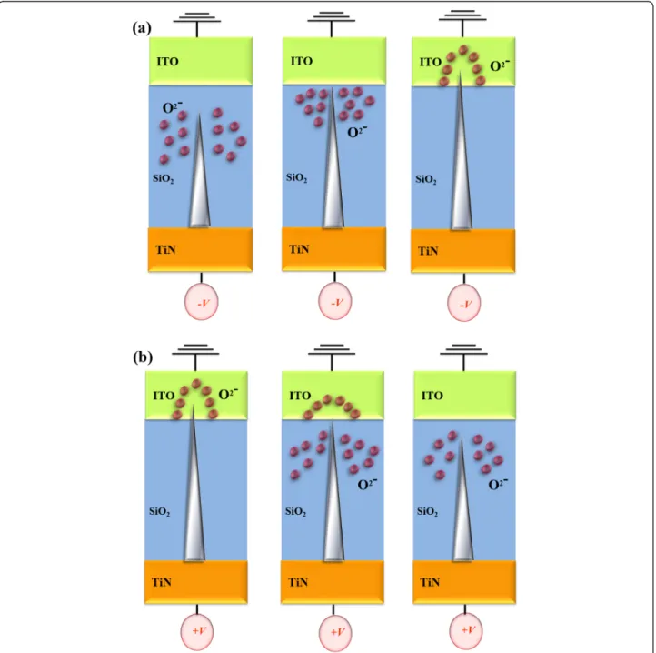 Fig. 4 The electrical transferred mechanisms and metallic filament path diagram of the Gd:SiO 2 RRAM devices using SCF-treated ITO electrode for