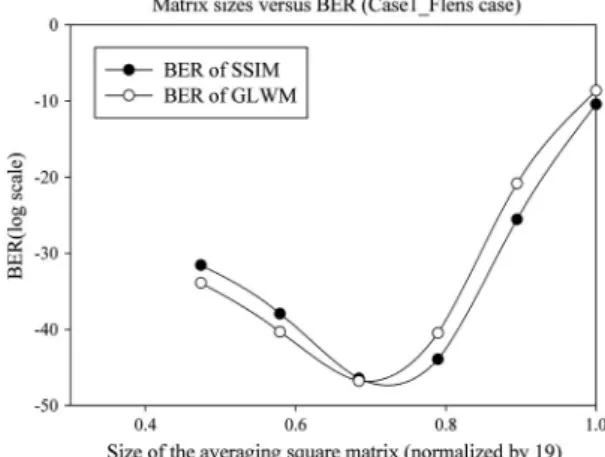 Fig. 11. Plot of differential value versus gray level for a database matrix sweeping over the checkerboard image in Case 2.