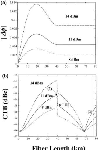Fig. 2. The calculated and measured results of the parameters for the subcarrier frequency of 547.25 MHz: a the amplitude Df of
