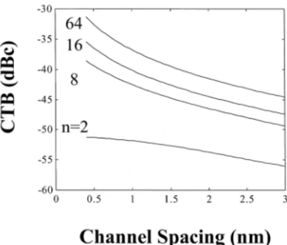 Fig. 3. The calculated results of the composite triple-beat distortion versus channel spacing in the longest or shortest wavelength channels for ns 2, 8, 16 and 64 at the subcarrier frequency of 547.25 MHz.