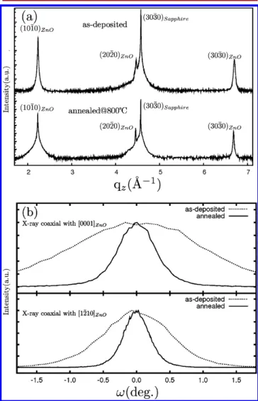 Figure 1. (a) XRD radial scans along the surface normal ( θ-2θ scan) of an as-deposited ZnO ﬁlm and a 800 °C annealed sample