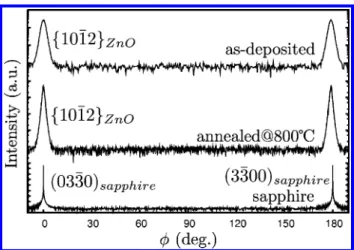 Figure 2. The azimuthal re ﬂection scan across the {101̅2} ZnO and {303 ̅0} Al 2 O 3 planes