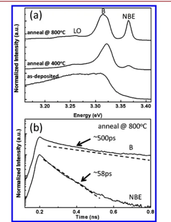 Figure 7. (a) The time integrated photoluminescence at 5 K of the as- as-deposited sample and sample annealed at 400 and 800 °C