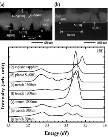 Fig. 1 Cross-sectional scanning electron microscopy images of GaN grown on (a) 1000-nm-wide and (b) 2000-nm-wide trenched Si (001) wafer