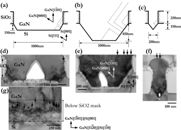 Fig. 2 Schematic plots of the propagation of dislocations at trenches with (a) width of 1000 nm and depth of 150 nm, (b) width of 1000 nm and depth of 450 nm, and (c) width of 200 nm and depth of 150 nm