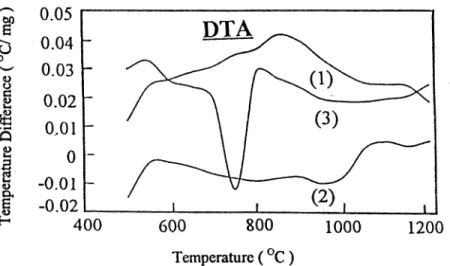 Fig. 1 shows DTA curves for three different mixtures of powders. Curve 3 in Fig. 1 is for the mixture of Co and micro-diamonds, which signifies a great interaction between them, as evidenced by an obviously endothermic peak around 760 °C