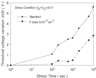 Fig. 2. Comparison of I D −V G characteristics for conventional TFTs and fluorine-ion-implanted TFTs ( W/L = 10 µm/10 µm and V D = 0.1 V).