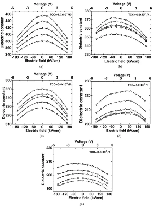Fig. 2. Electric field dependence of the 100 kHz dielectric constant of the following as the function of the temperature