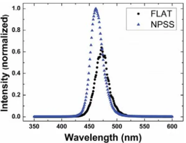 Fig. 4. Photoluminescence of multiple quantum wells grown on NPSS and FLAT sapphire.