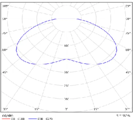 Fig. 12. Candela distribution of the pillar lens. 