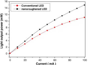 Fig. 4. Life time test of conventional and nano-roughened LEDs at 75 ◦ C/20 mA.