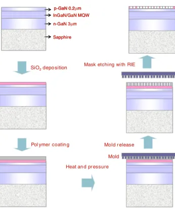 Figure 2. The etching rate of the p-GaN layer as a function of the