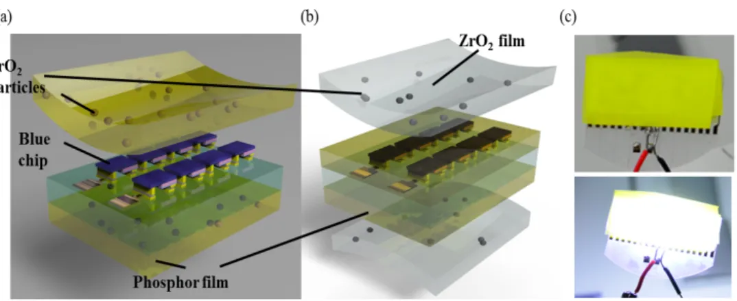 Fig. 1. (a) The cross section of the w-LED combines with the zirconia conjunction phosphor  film and COG structure, and (b) the zirconia cover on COG w-LED