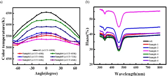 Fig. 7. (a) The spectrum of angular-dependent CCT at 80mA and (b) the haze intensity of the  reference sample and Sample1 to Sample6