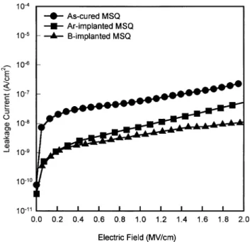 Fig. 1. The leakage current density of MSQ after various implantation treatment.