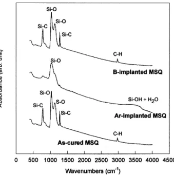 Fig. 6. The FTIR spectra of MSQ film after various implantation treatment.