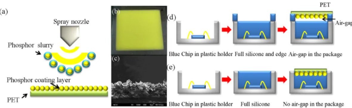 Fig. 2 shows the current-dependent luminous efﬁcacies and the luminous ﬂux of the air-gap embedded white LED and the  conven-tional remote phosphor white LED