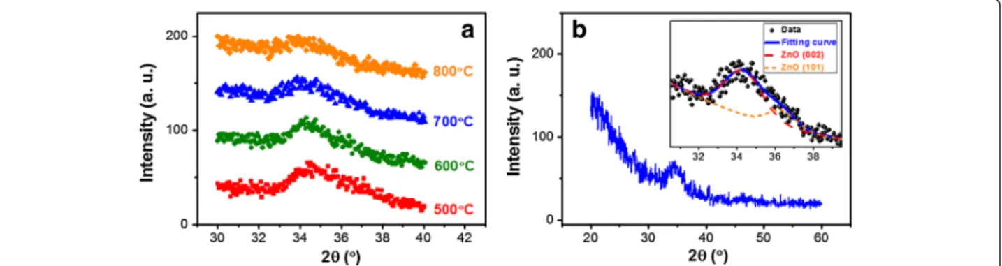 Figure 2 Crystalline properties of ZnO matrix. (a) XRD patterns fine-scanned from 30° to 40° of the Si QD-embedded ZnO thin films under different T ann 