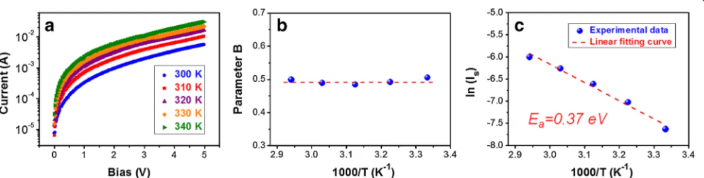 Figure 6 Carrier transport mechanism. (a) Forward I-V curves for different measurement temperatures, (b) the parameter B, and (c) Arrhenius plot of ln(I s ) versus 1,000/T for the Si QD-embedded ZnO thin film annealed at 700°C.