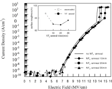 Fig. 1. The J-E characteristics of polyoxides with/without NF 3 annealed for positive top-gate bias