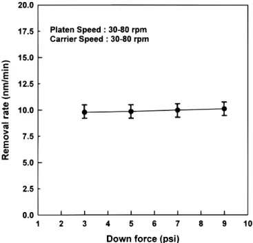 Figure 1. The variation in the removed thickness of CMP MSQ vs. polish time.