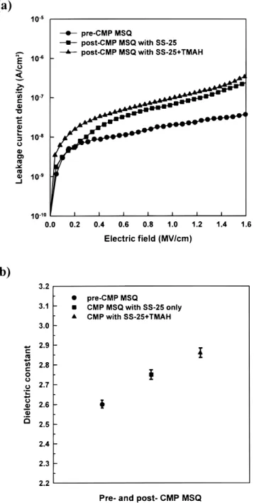 Figure 6. Dielectric properties of MSQ polished with and without additive TMAH. (a) Leakage current density of post-CMP MSQ films as a function of electric field; (b) dielectric constant of post-CMP MSQ films.