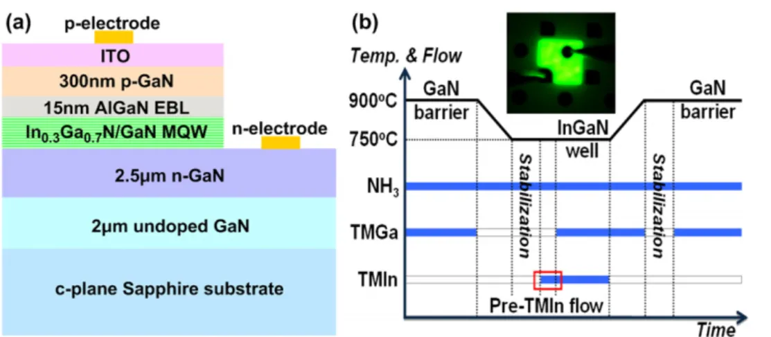 Figure 1. (a) Schematics of the InGaN-based green LED with pre-TMIn flow treatment during the MQWs’ growth