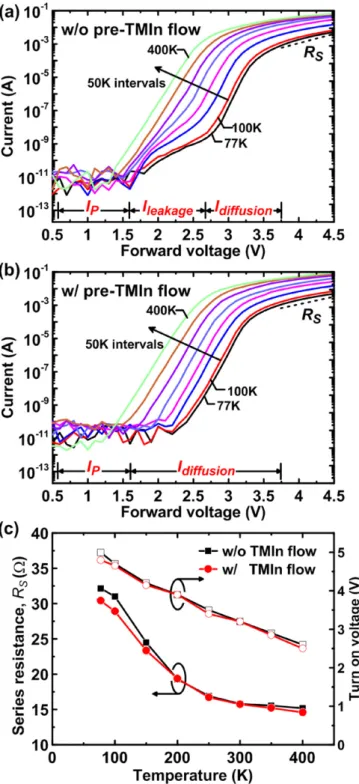 Figure 4. ln |I| versus V for the sample (a) without and (b) with pre-TMIn flow treatment from T = 77 K to T = 400 K